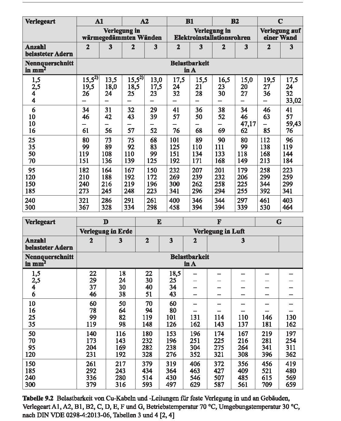 Výpočet průřezu kabelu pro elektromotory