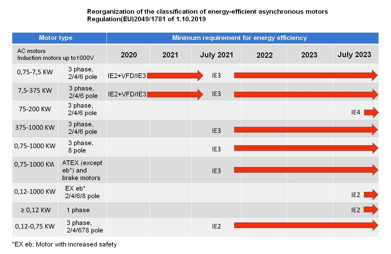 Pokračování tříd energetické účinnosti pro elektromotory